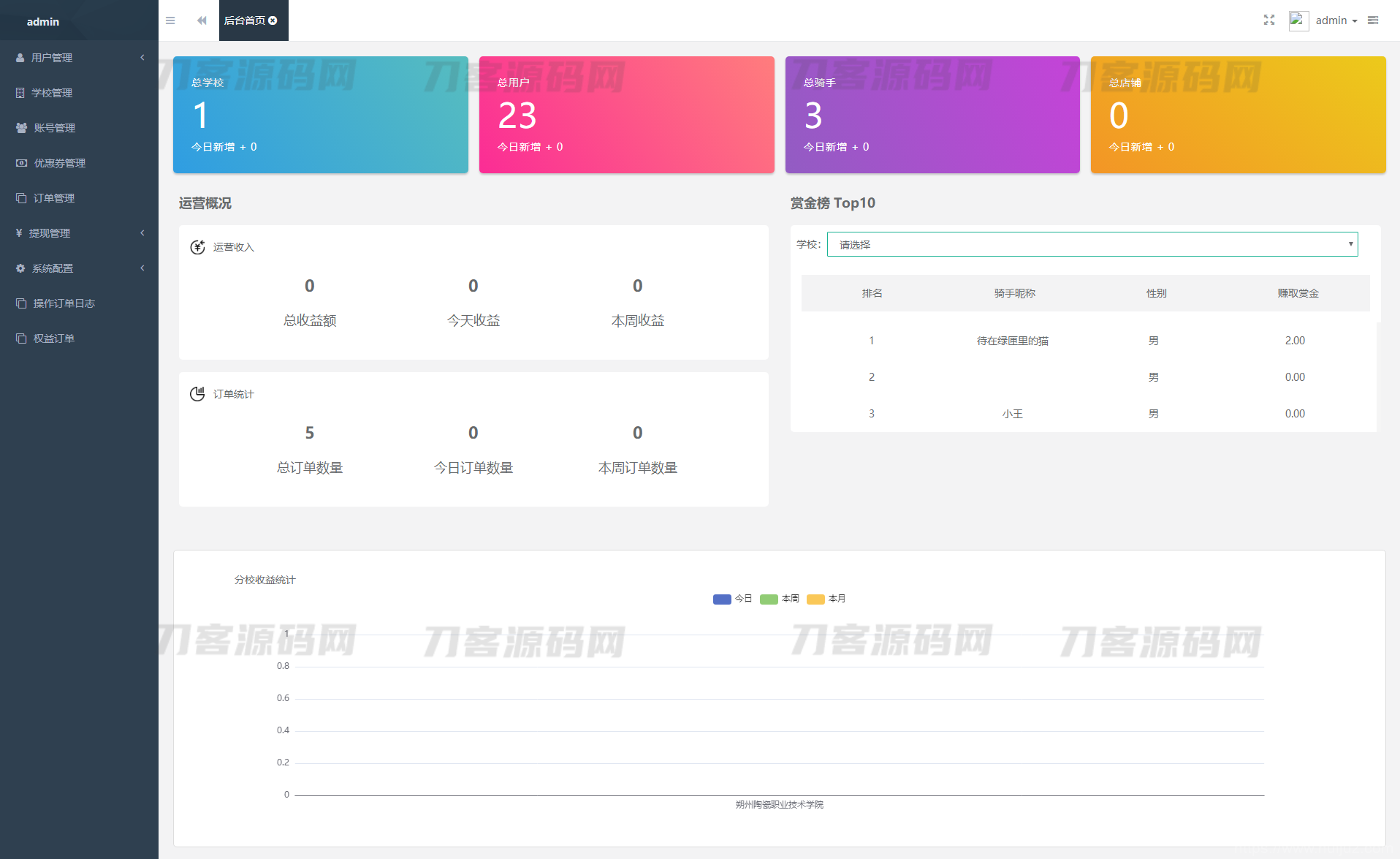 2023最新独立版校园跑腿校园社区小程序系统源码 | 附教程插图7