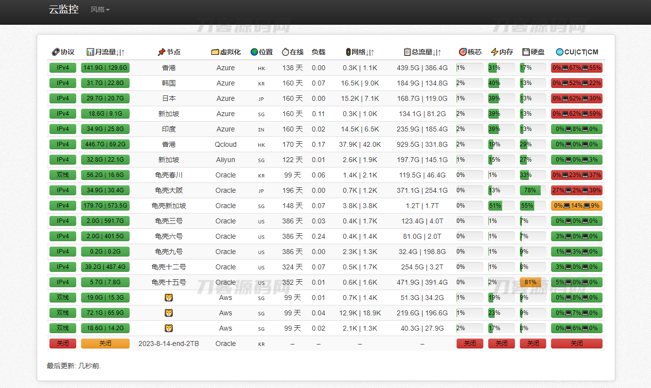 多服务器云探针源码、云监控、服务器云监控、云探针插图1